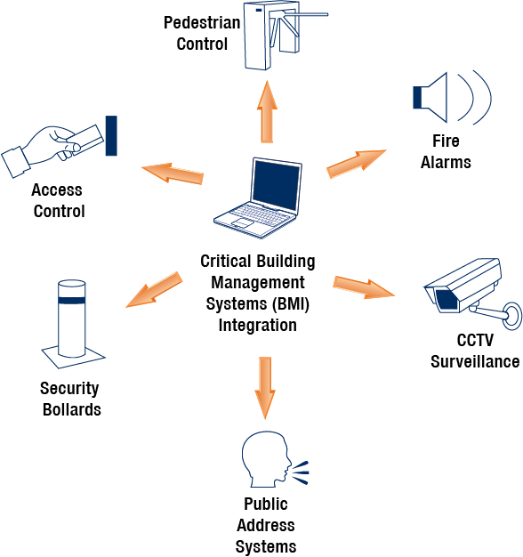 System Integration Diagram