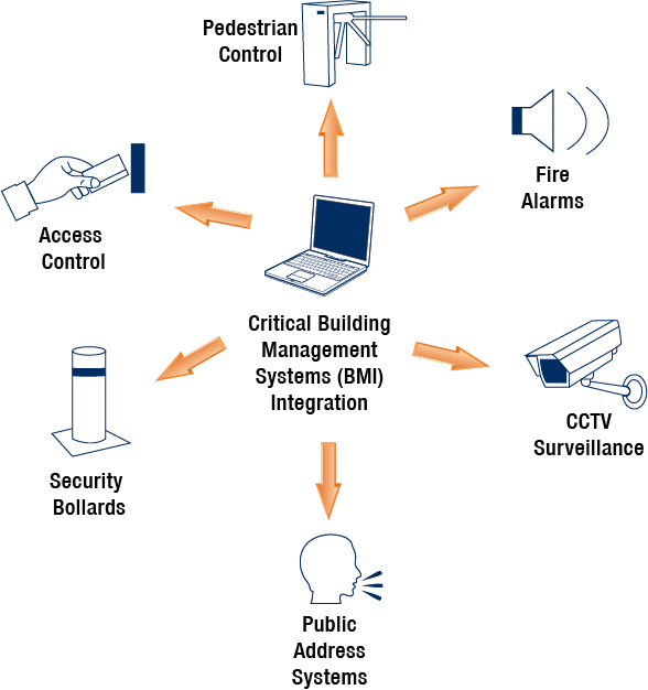 System Integration